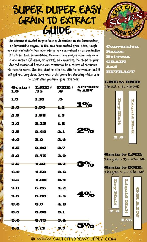 malt extract to grain conversion.